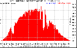 Solar PV/Inverter Performance Solar Radiation & Day Average per Minute