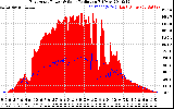 Solar PV/Inverter Performance East Array Power Output & Solar Radiation