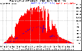 Solar PV/Inverter Performance East Array Power Output & Effective Solar Radiation