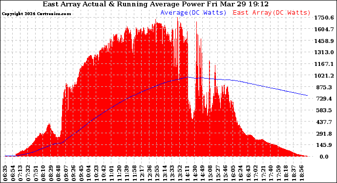 Solar PV/Inverter Performance East Array Actual & Running Average Power Output