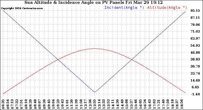Solar PV/Inverter Performance Sun Altitude Angle & Sun Incidence Angle on PV Panels