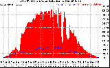 Solar PV/Inverter Performance Total PV Panel Power Output & Solar Radiation