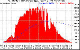 Solar PV/Inverter Performance Total PV Panel & Running Average Power Output