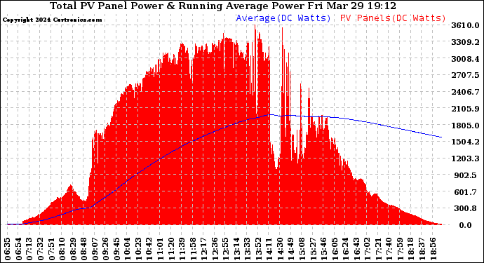 Solar PV/Inverter Performance Total PV Panel & Running Average Power Output
