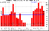 Solar PV/Inverter Performance Weekly Solar Energy Production