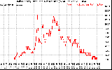 Solar PV/Inverter Performance Daily Energy Production Per Minute