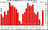 Solar PV/Inverter Performance Monthly Solar Energy Production Value