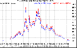 Solar PV/Inverter Performance Photovoltaic Panel Power Output