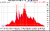 Solar PV/Inverter Performance East Array Power Output & Solar Radiation