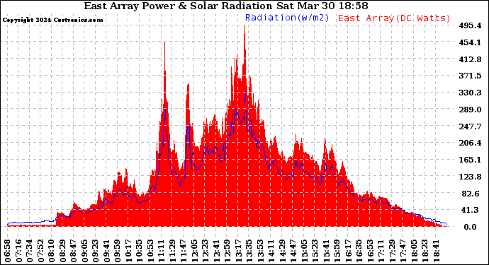 Solar PV/Inverter Performance East Array Power Output & Solar Radiation