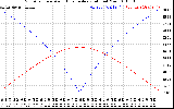 Solar PV/Inverter Performance Sun Altitude Angle & Azimuth Angle