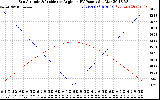 Solar PV/Inverter Performance Sun Altitude Angle & Sun Incidence Angle on PV Panels