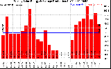 Solar PV/Inverter Performance Weekly Solar Energy Production