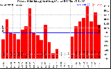 Solar PV/Inverter Performance Weekly Solar Energy Production Value