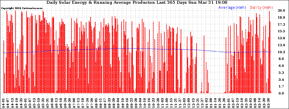 Solar PV/Inverter Performance Daily Solar Energy Production Running Average Last 365 Days