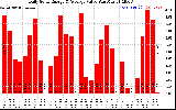 Solar PV/Inverter Performance Daily Solar Energy Production Value