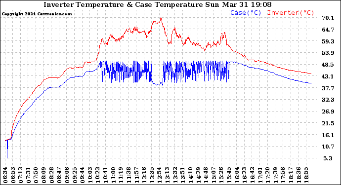 Solar PV/Inverter Performance Inverter Operating Temperature