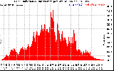 Solar PV/Inverter Performance Solar Radiation & Day Average per Minute