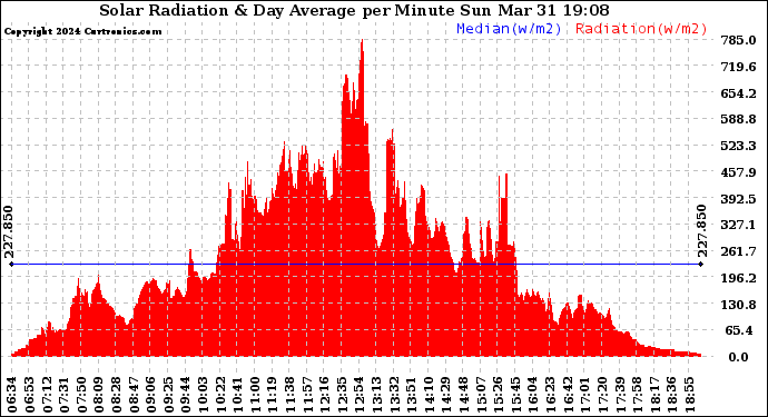 Solar PV/Inverter Performance Solar Radiation & Day Average per Minute