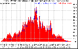 Solar PV/Inverter Performance Solar Radiation & Effective Solar Radiation per Minute