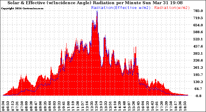 Solar PV/Inverter Performance Solar Radiation & Effective Solar Radiation per Minute