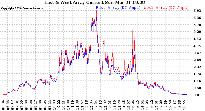 Solar PV/Inverter Performance Photovoltaic Panel Current Output