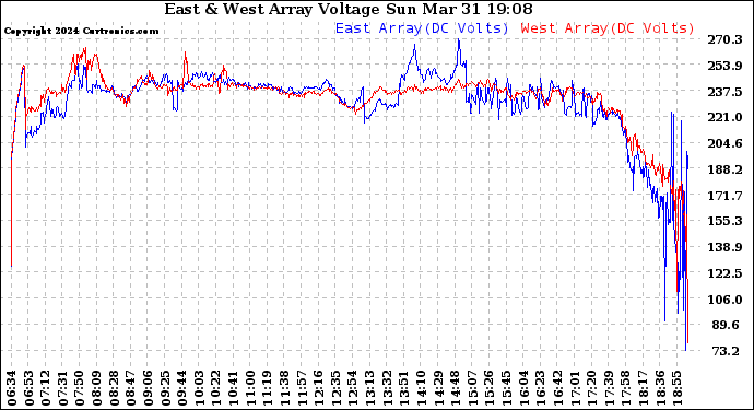 Solar PV/Inverter Performance Photovoltaic Panel Voltage Output