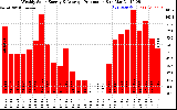 Solar PV/Inverter Performance Weekly Solar Energy Production