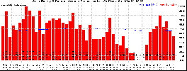 Milwaukee Solar Powered Home WeeklyProduction52RunningAvg