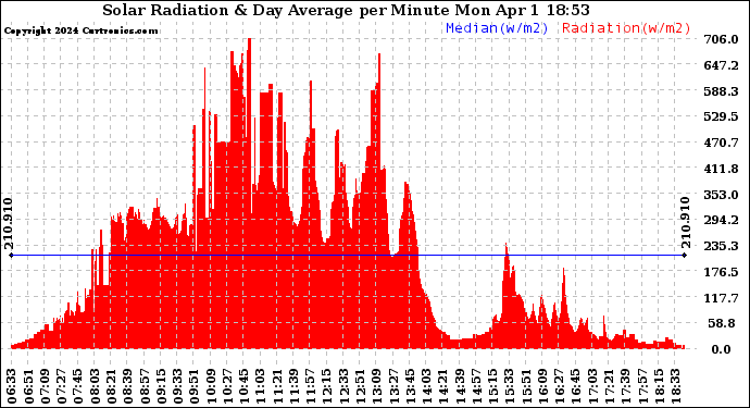 Solar PV/Inverter Performance Solar Radiation & Day Average per Minute
