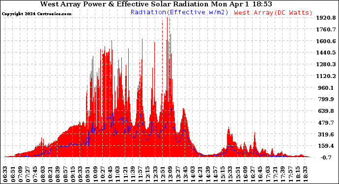 Solar PV/Inverter Performance West Array Power Output & Effective Solar Radiation