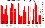 Solar PV/Inverter Performance Daily Solar Energy Production