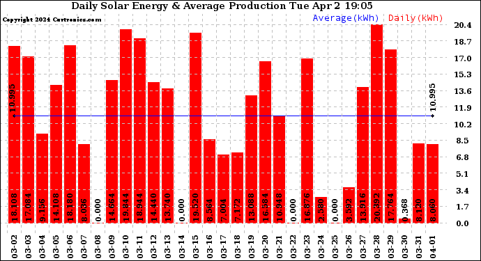 Solar PV/Inverter Performance Daily Solar Energy Production