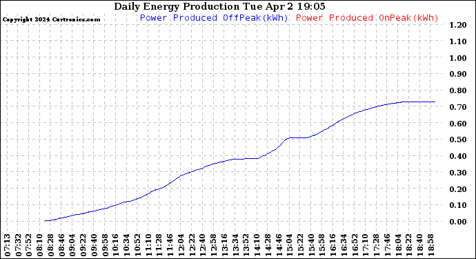 Solar PV/Inverter Performance Daily Energy Production