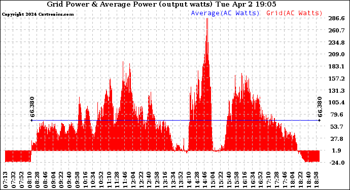 Solar PV/Inverter Performance Inverter Power Output