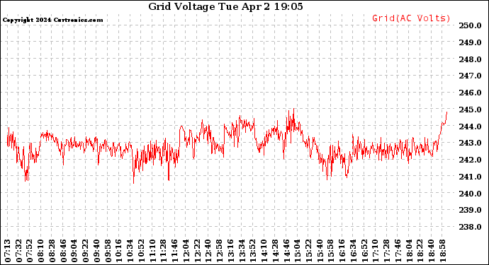 Solar PV/Inverter Performance Grid Voltage