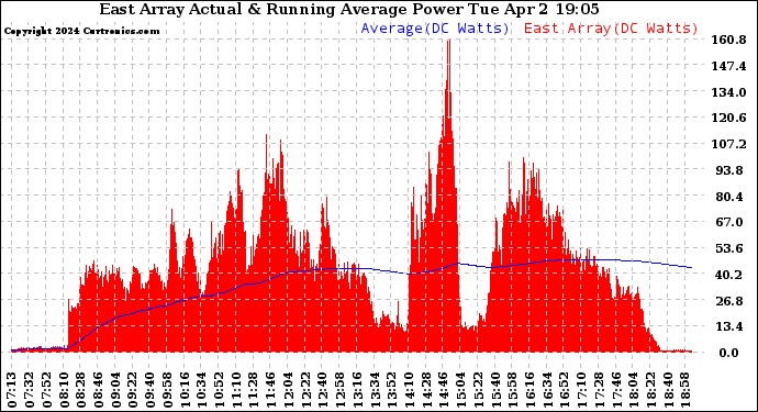 Solar PV/Inverter Performance East Array Actual & Running Average Power Output