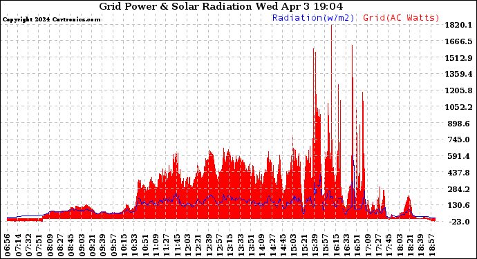Solar PV/Inverter Performance Grid Power & Solar Radiation