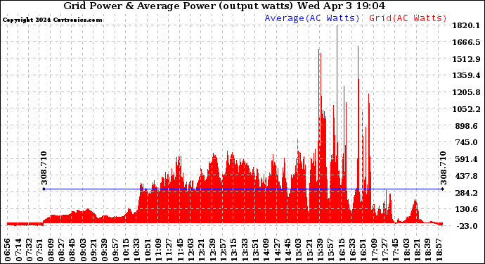 Solar PV/Inverter Performance Inverter Power Output