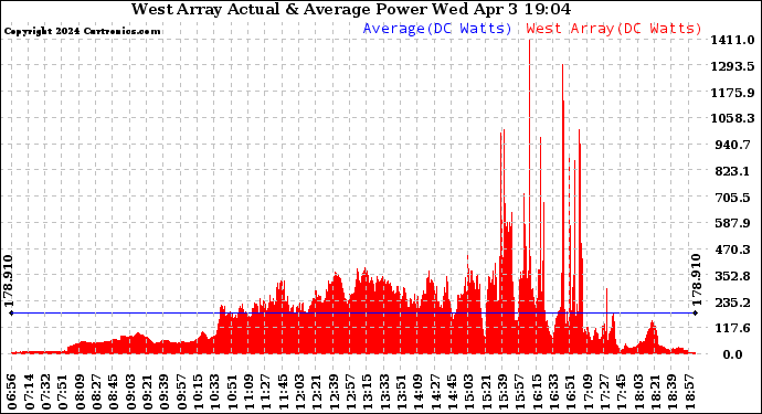 Solar PV/Inverter Performance West Array Actual & Average Power Output