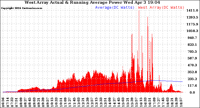 Solar PV/Inverter Performance West Array Actual & Running Average Power Output