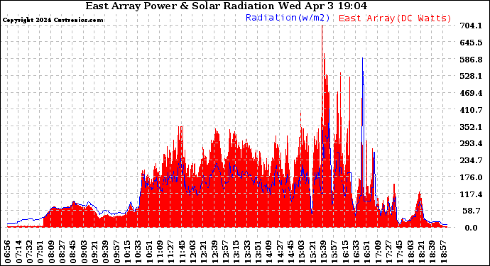 Solar PV/Inverter Performance East Array Power Output & Solar Radiation