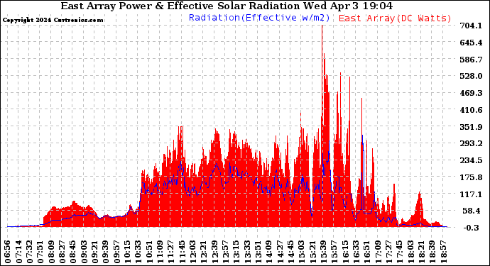 Solar PV/Inverter Performance East Array Power Output & Effective Solar Radiation