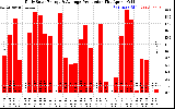 Solar PV/Inverter Performance Daily Solar Energy Production