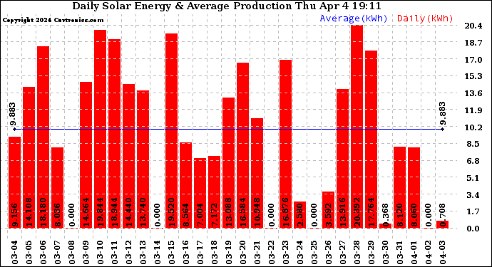 Solar PV/Inverter Performance Daily Solar Energy Production