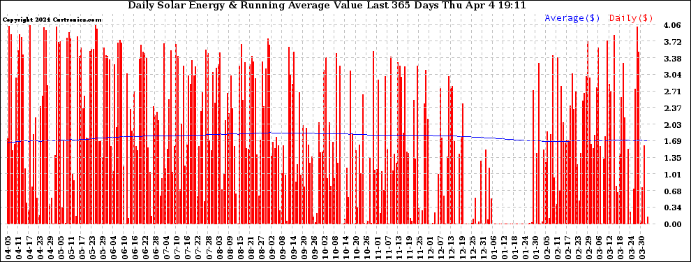 Solar PV/Inverter Performance Daily Solar Energy Production Value Running Average Last 365 Days