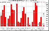 Solar PV/Inverter Performance Daily Solar Energy Production Value
