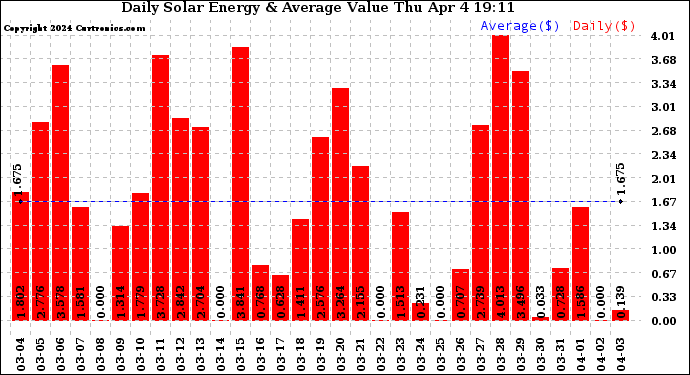 Solar PV/Inverter Performance Daily Solar Energy Production Value
