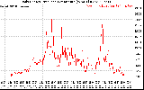 Solar PV/Inverter Performance Daily Energy Production Per Minute