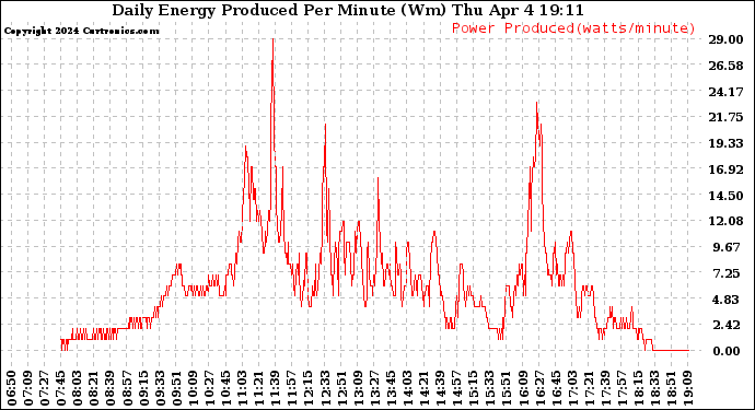 Solar PV/Inverter Performance Daily Energy Production Per Minute